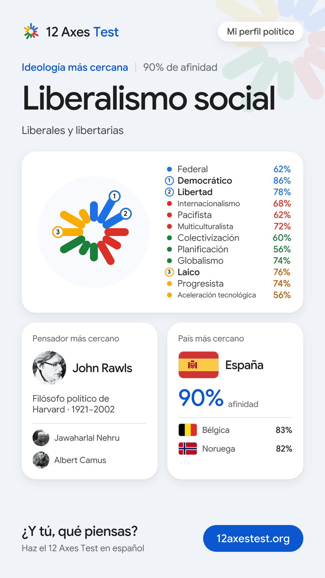 Tarjeta de ejemplo del resultado del 12 Axes Test con Liberalismo social, doce puntuaciones, pensadores y países afines