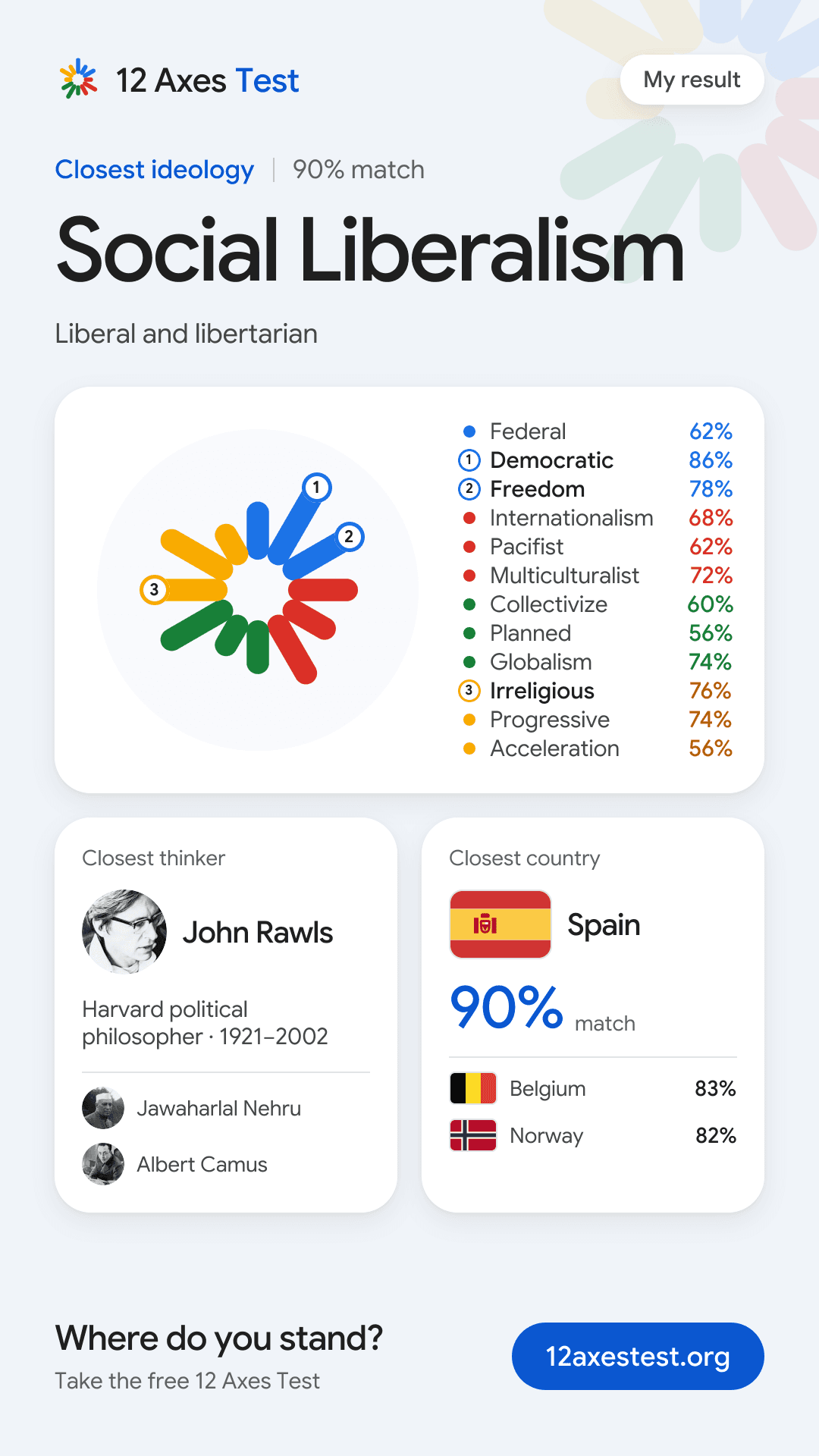 Scheda di esempio del risultato del 12 Axes Test che mostra Liberalismo sociale, dodici punteggi degli assi, pensatori e paesi corrispondenti